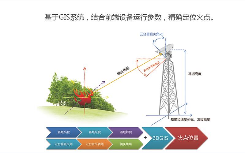 “森林衛(wèi)士”自動定位 “森林衛(wèi)士”自動定位