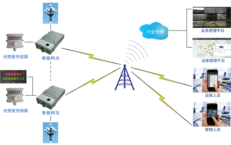 智慧路燈監測系統